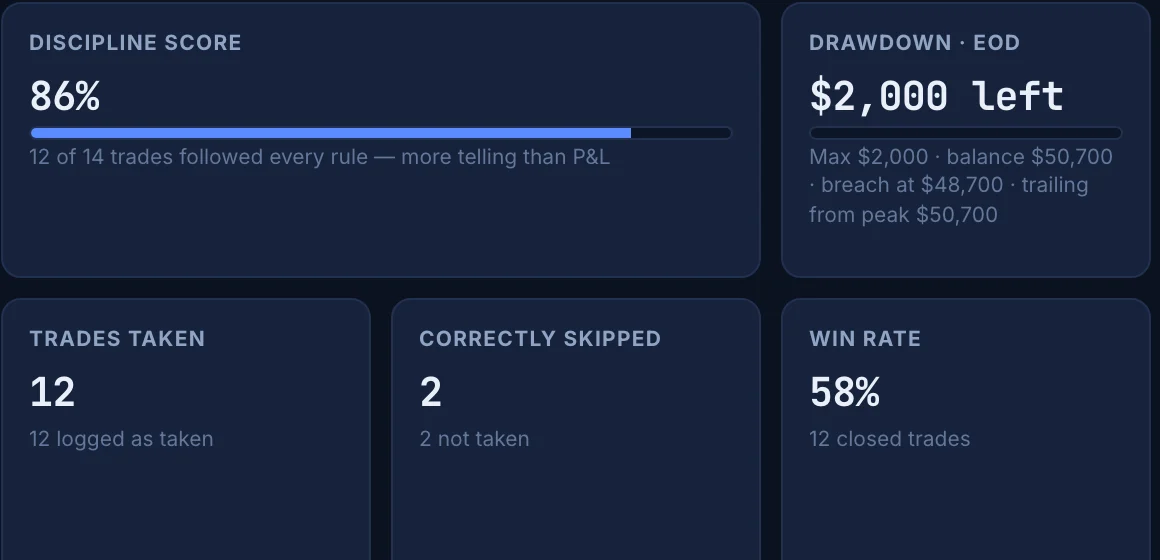 A Journare discipline score of 86 percent, with trades taken, correctly skipped days and win rate beside it.