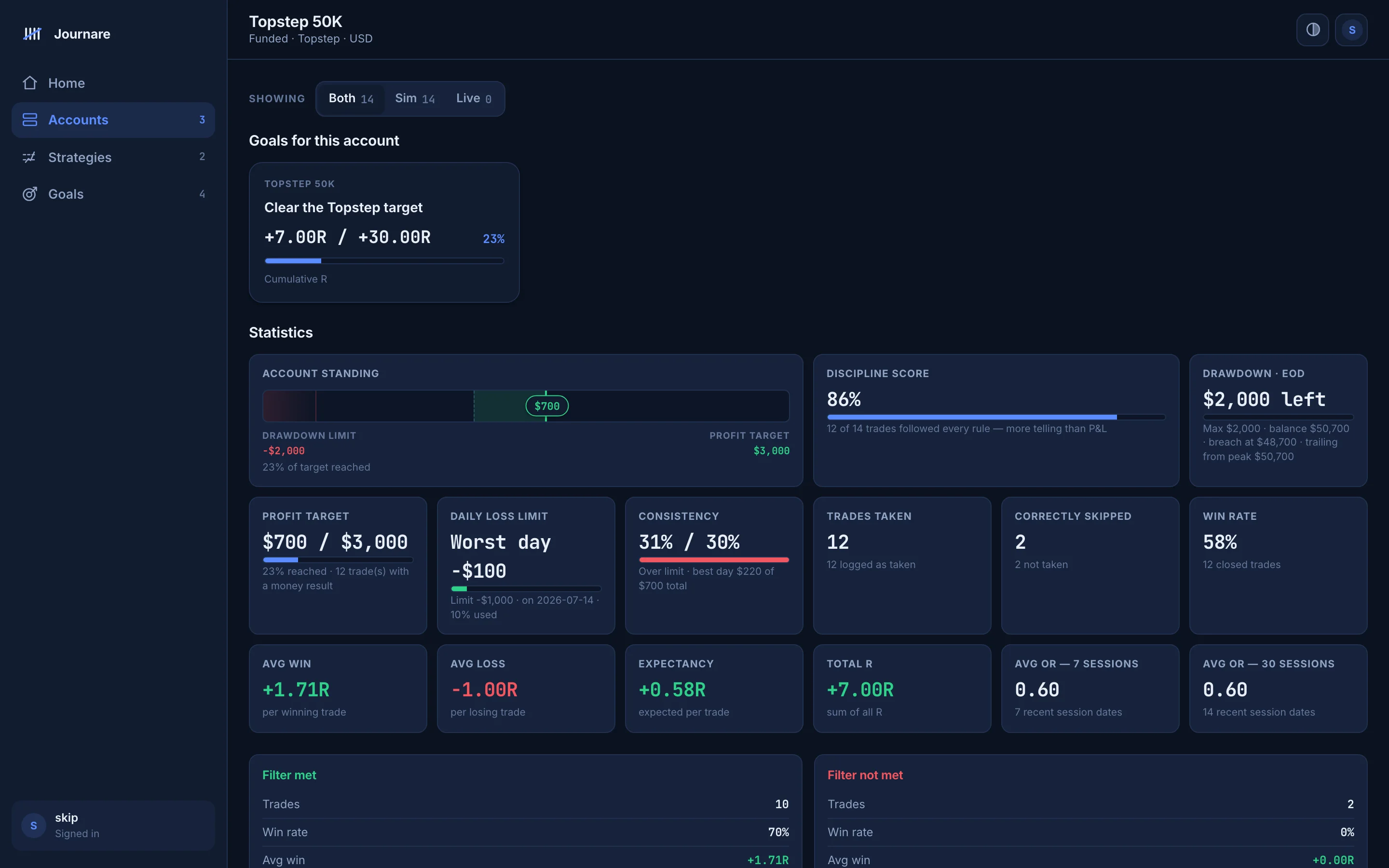 A Journare account page showing where the account stands between its trailing drawdown limit and its profit target, with drawdown remaining.