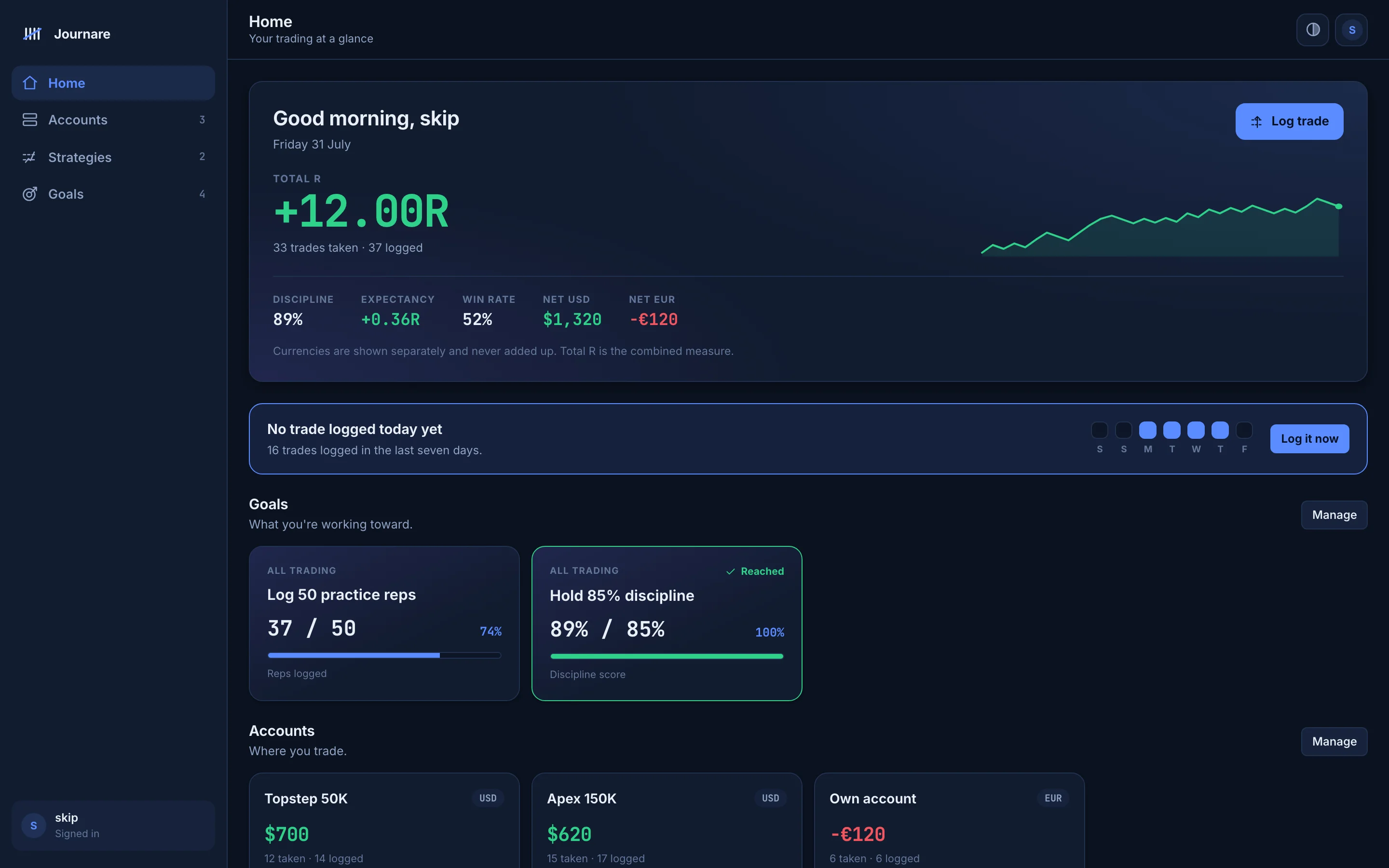 The Journare home screen showing total R, discipline score, win rate, pinned goals and trade accounts.