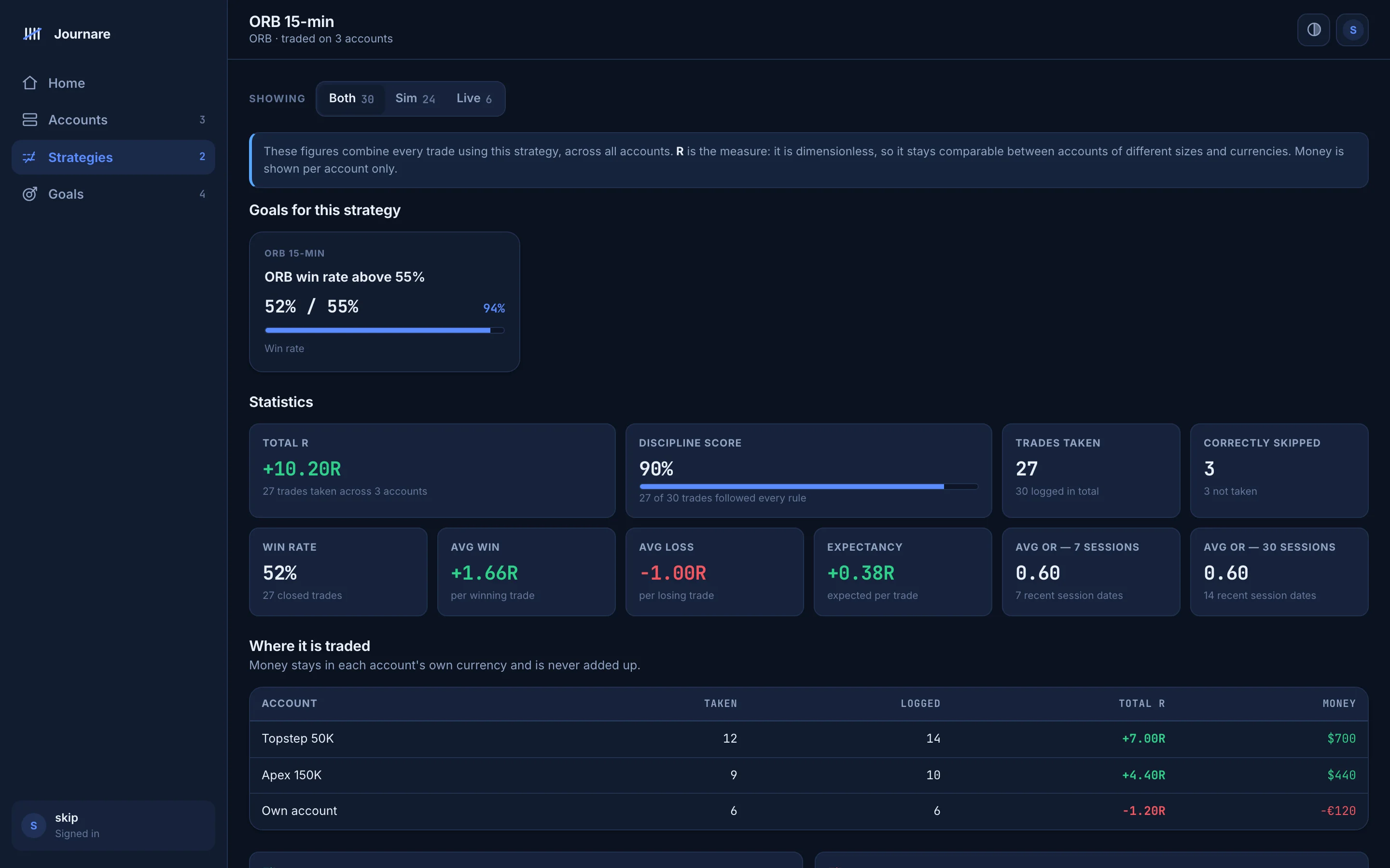 A Journare strategy page showing total R, discipline score and a table of the accounts the strategy is traded on.